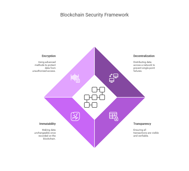 How Blockchain is Revolutionizing Mobile App Security and User Privacy
