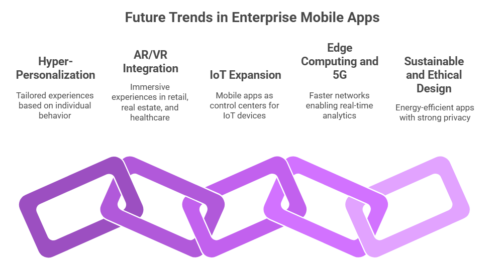 Future trends in Enterprise Apps