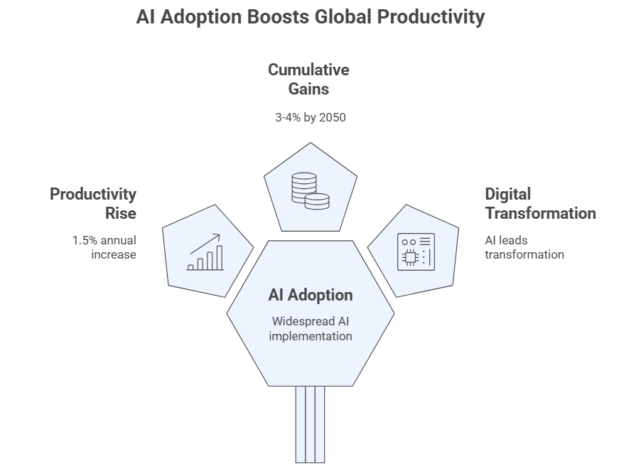 AI Adoption