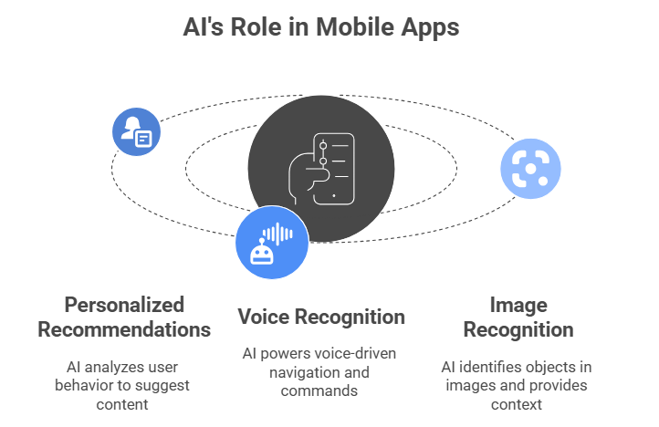 AI role in mobile apps