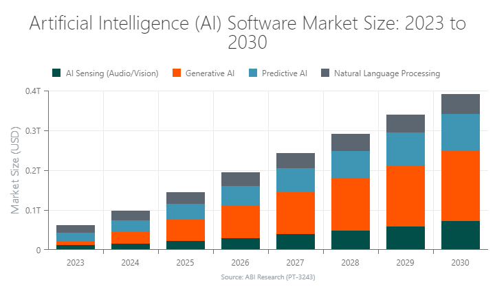 AI Software Market Size