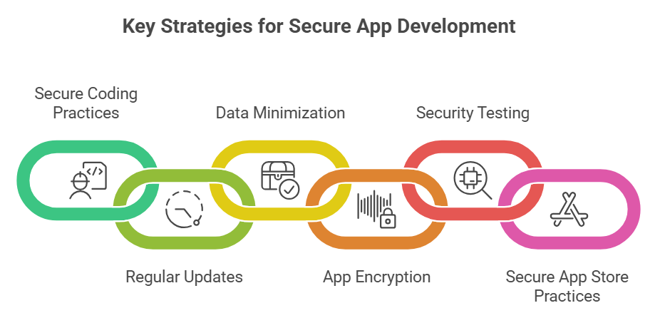 Key Strategies for Secure App Development