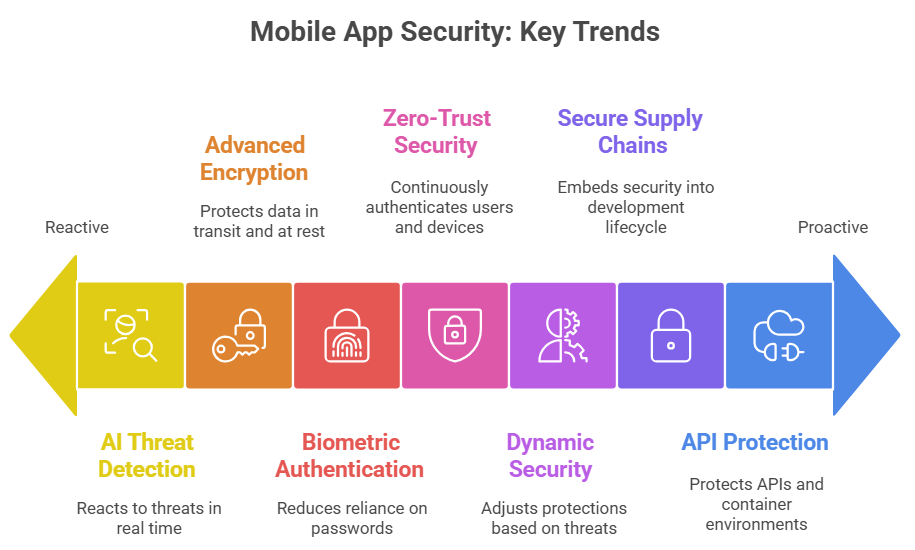 Mobile App security