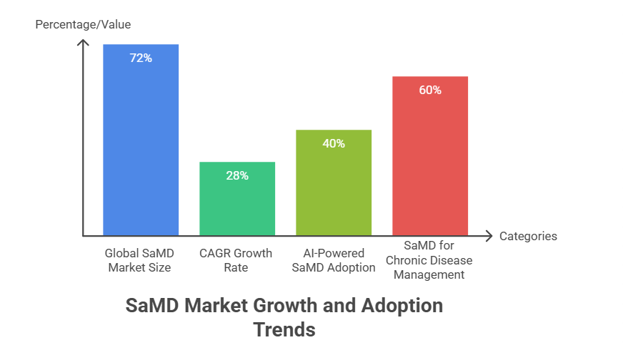 SaMD Adoption and Market Growth