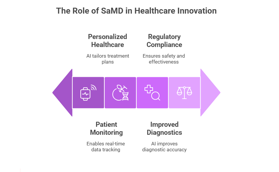 The Role of SaMD in Healthcare Innovation