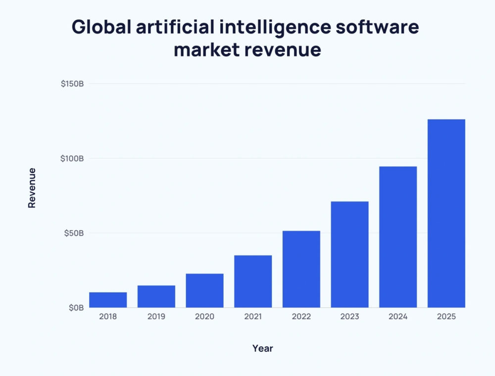 Software Market Revenue