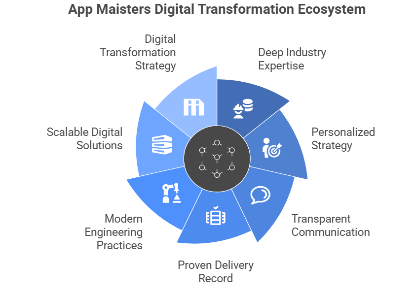 App Maisters Digital Transformation Ecosystem