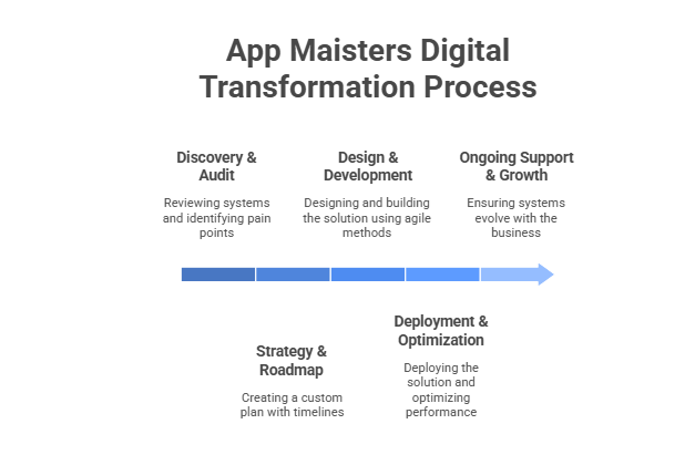 App Maisters Digital Transformation Process