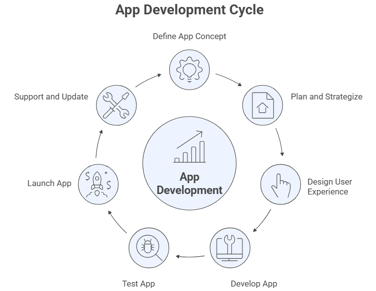 App development cycle