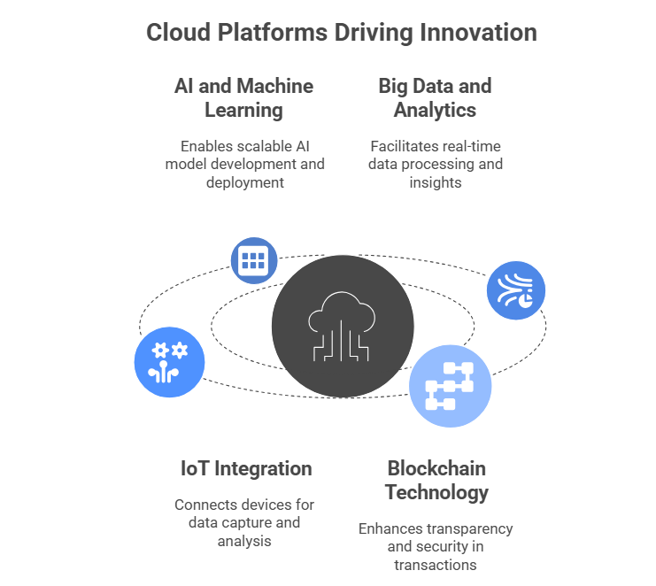 Cloud Platforms Driving Innovation