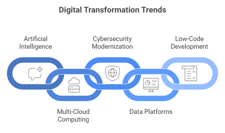 Digital Transformation Trends