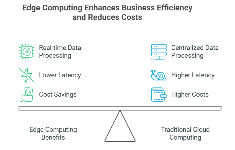 Edge Computing Enhances Business Efficiency and Reduces Costs