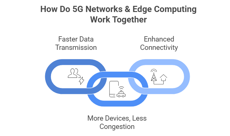 How Do 5G Networks & Edge Computing Work Together