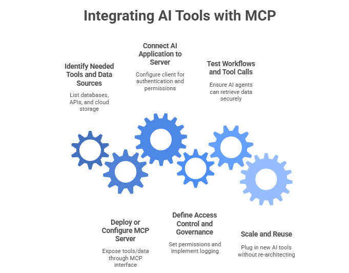 Integrating AI Tools with MCP