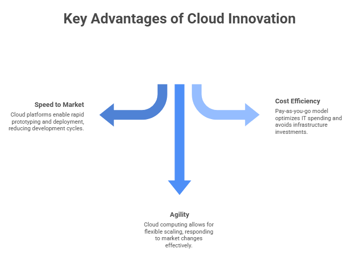 Key Advantages of Cloud Innovation