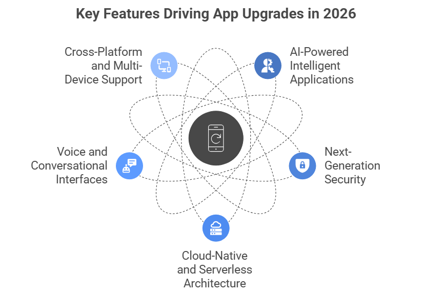 Key Features Driving App Upgrades in 2026