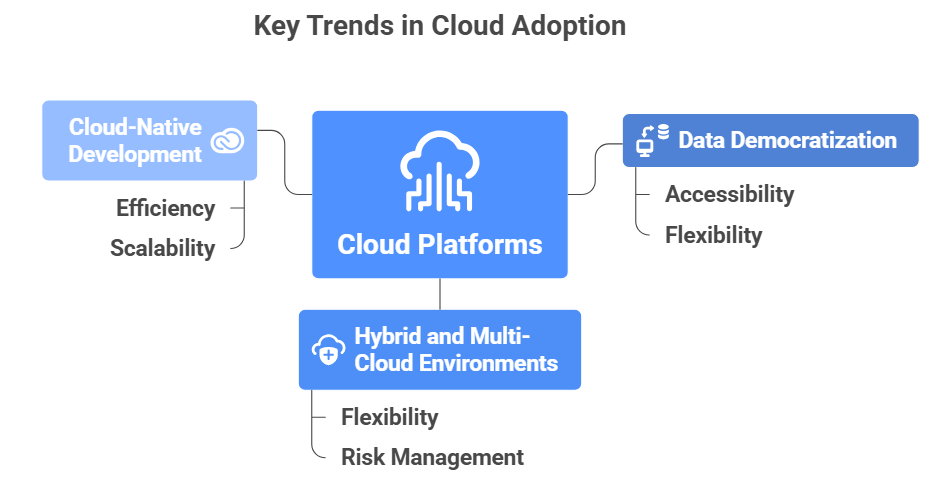 Key Trends in Cloud Adoption