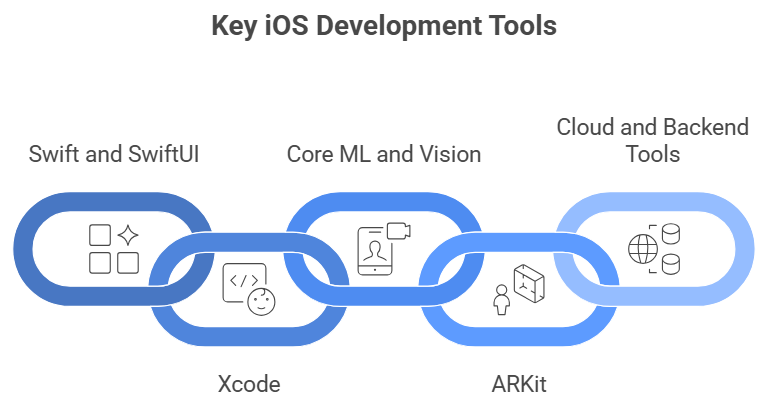 Key iOS Development Tools