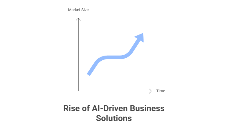 Rise of AI-Driven Business Solutions