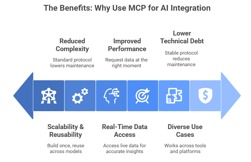 The Benefits Why Use MCP for AI Integration
