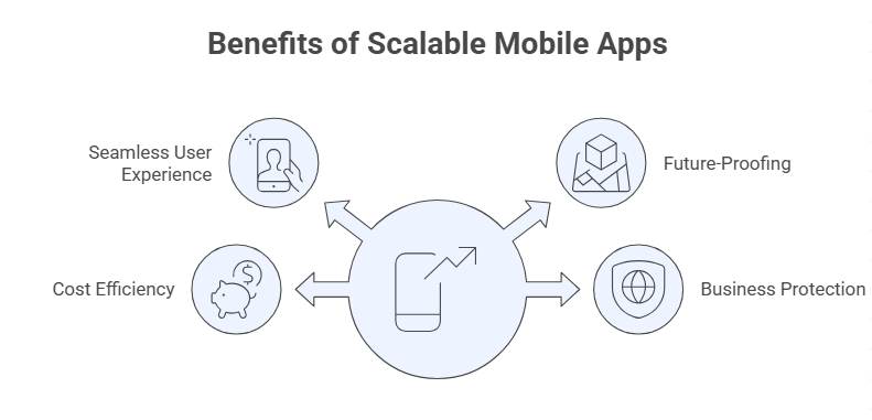 Benefits of Scalable Mobile Apps
