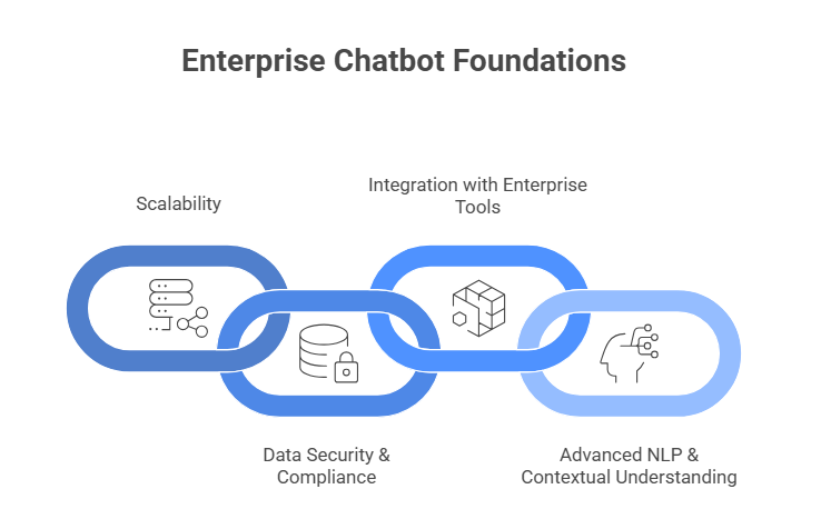 Enterprise Chatbot Foundations