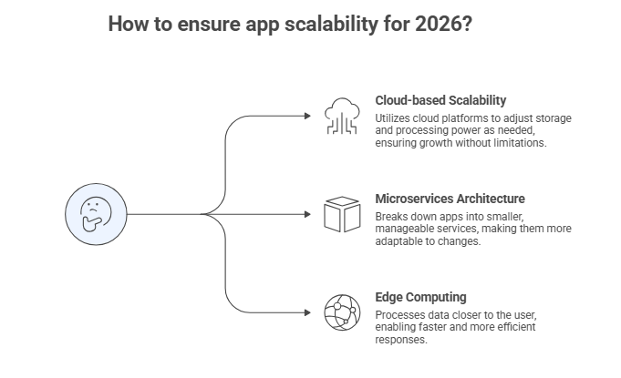 How to ensure app scalability