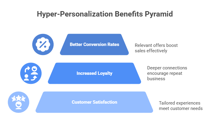 Hyper-Personalization Benefits Pyramid