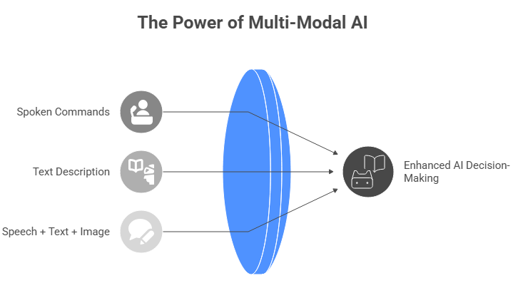 The Power of Multi-Modal AI