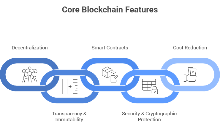 Core Blockchain Features