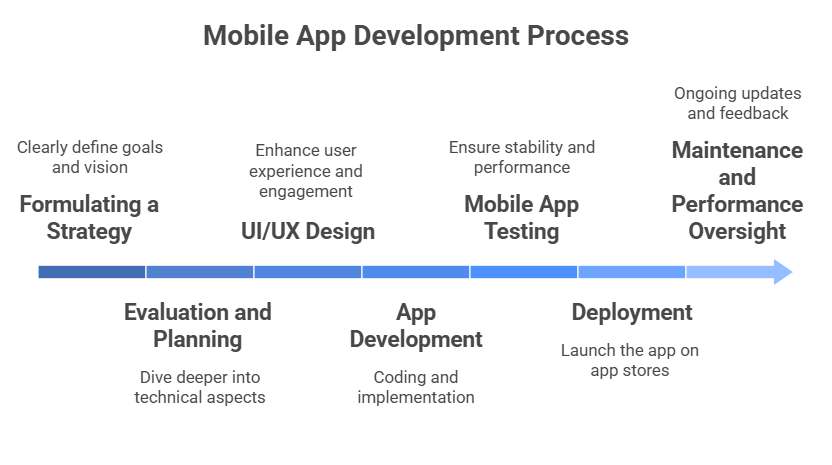 Mobile App Development Process