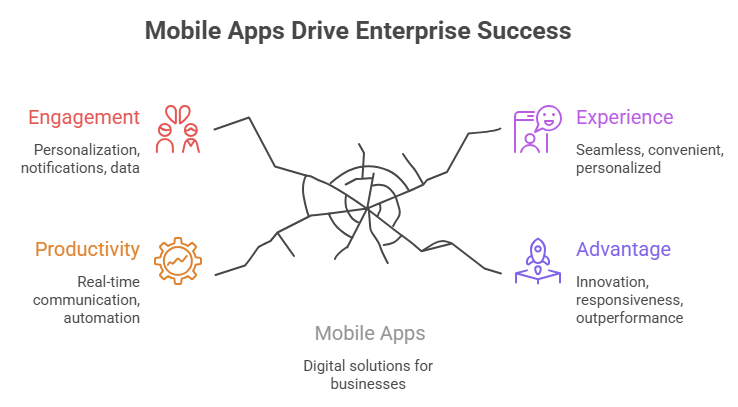 Mobile Apps Drive Enterprise Success