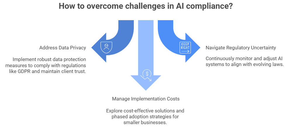 Overcoming Challenges in AI Compliance
