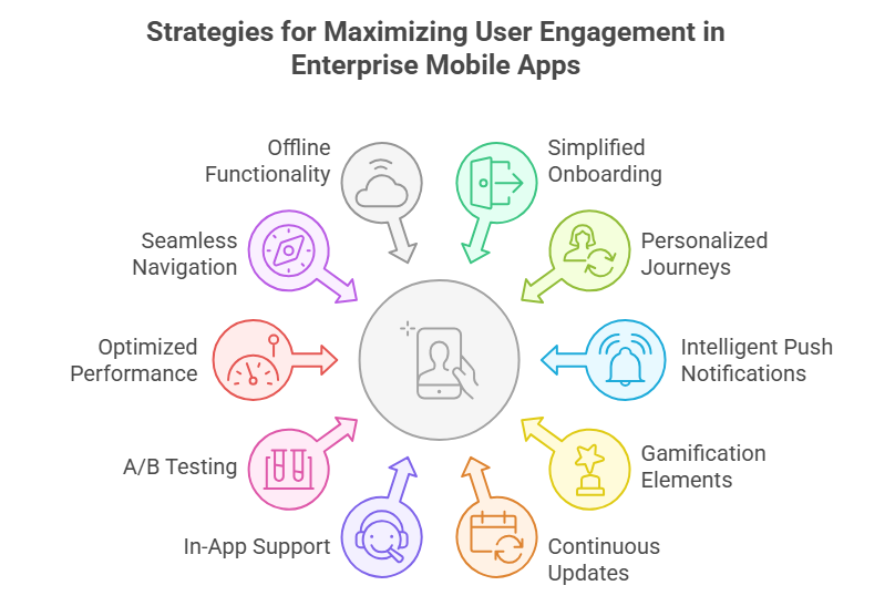 Strategies for Maximizing User Engagement in Enterprise Mobile Apps