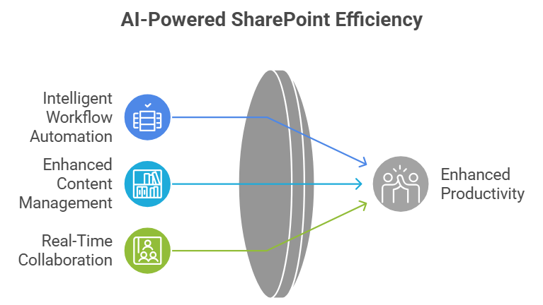 AI-Powered SharePoint Efficiency