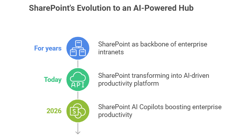SharePoint's Evolution to an AI-Powered Hub