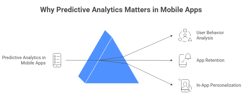 Why Predictive Analytics Matters in Mobile Apps