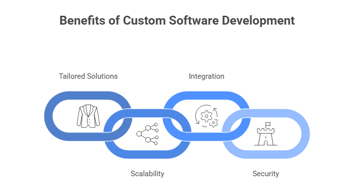 Benefits of Custom Software Development
