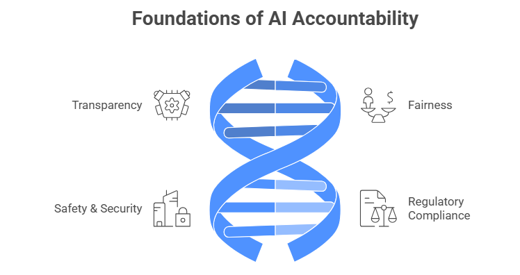 Foundations of AI Accountability