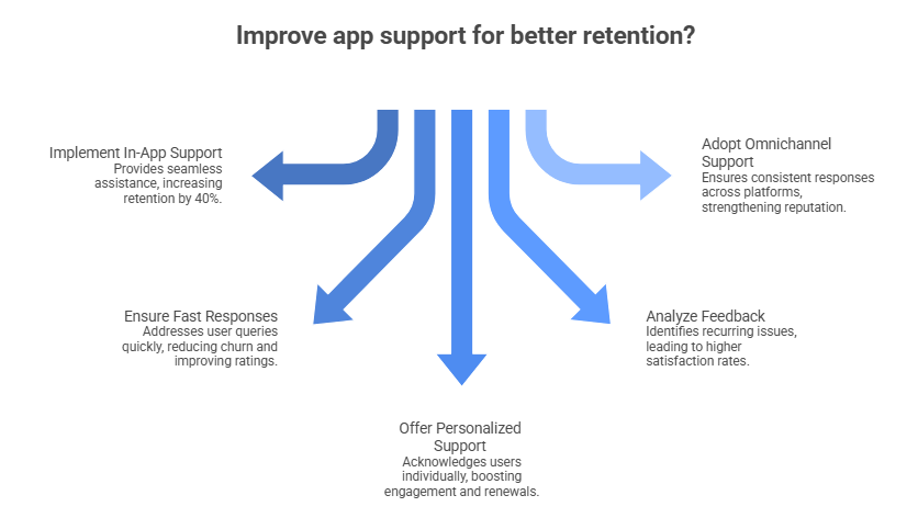 Improve app support for better retention