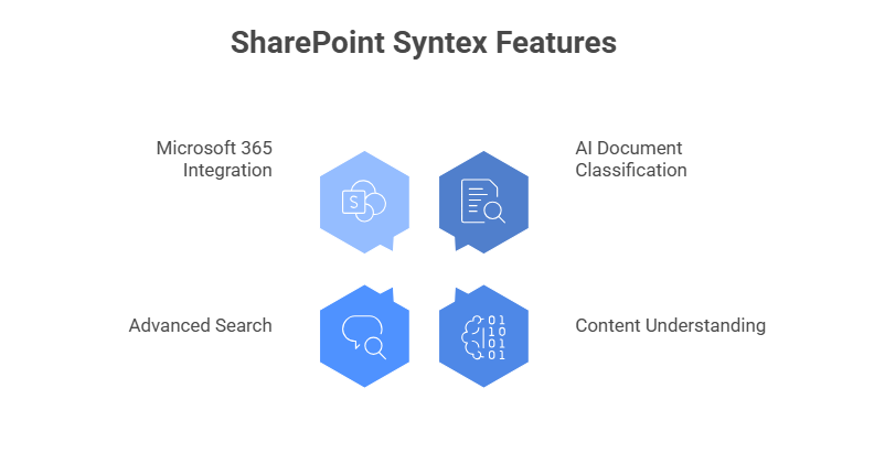 SharePoint Syntex Features