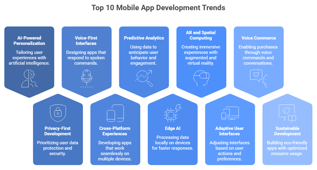 Top 10 Mobile App Development Trends