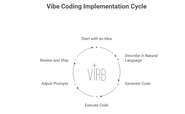 Vibe Coding Implementation Cycle