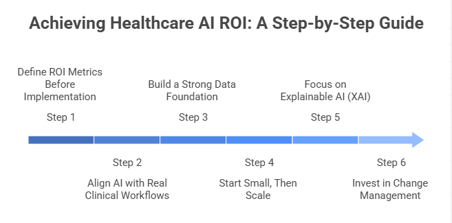 Achieving Healthcare AI ROI A Step-by-Step Guide