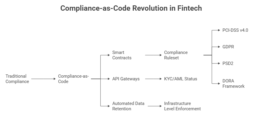 Compliance-as-Code Revolution in Fintech