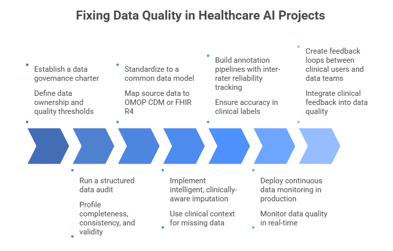 Fixing Data Quality in Healthcare AI Projects