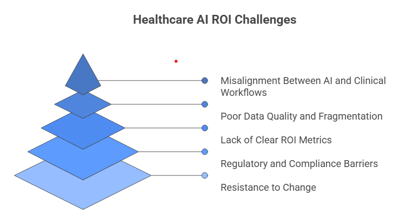 Healthcare AI ROI Challenges