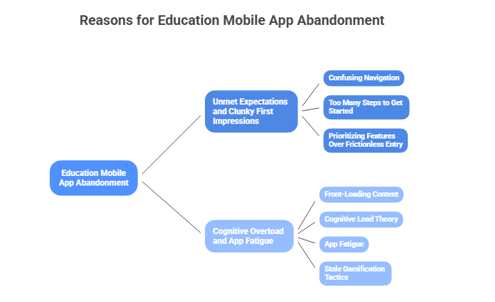 Reasons for Education Mobile App Abandonment