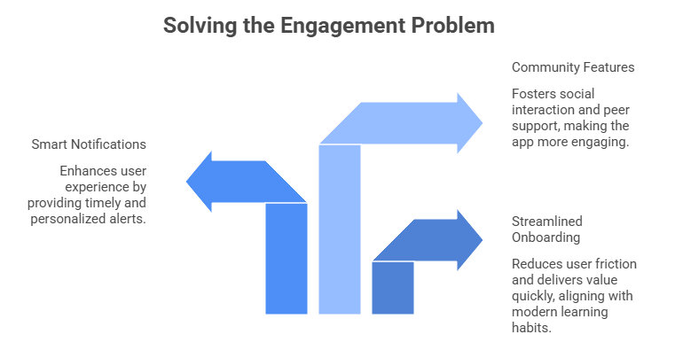 Solving the Engagement Problem