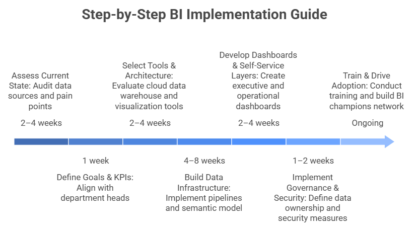 Step-by-Step BI Implementation Guide